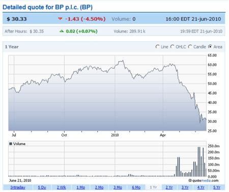 BP_chart cotizacion BP